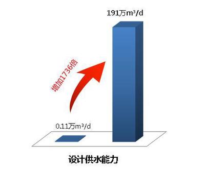 從涓滴到涌流 污水處理與再生利用70年發(fā)展之路